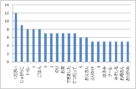 保有絵カード統計(n=17)